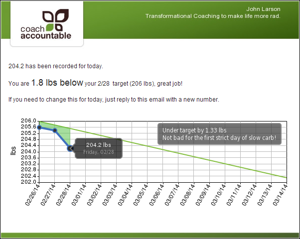 Visual feedback comes right back to your client when they report progress via email.