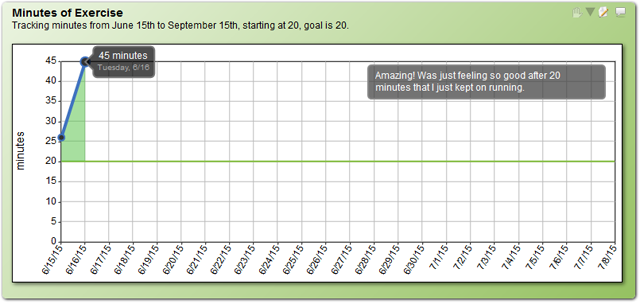 Hover over the data point for the 16th and indeed we find the comment is there. Nice!