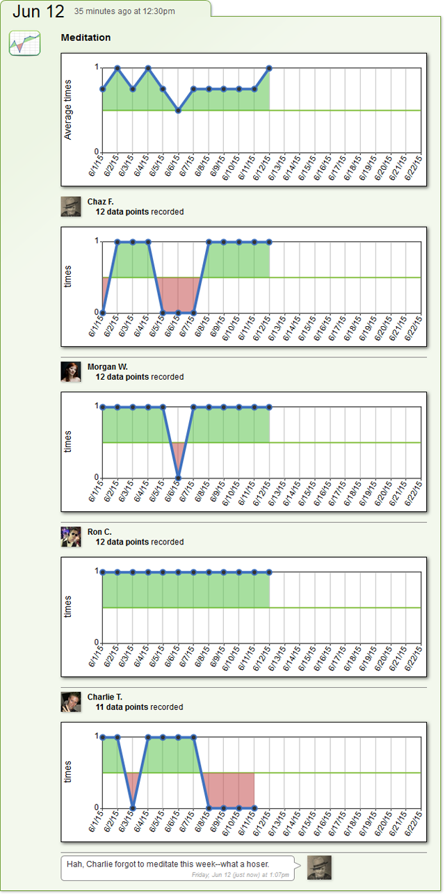 Group Metric performance at meditation.